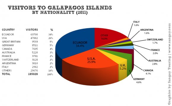 Galapagos Islands Tourism facts